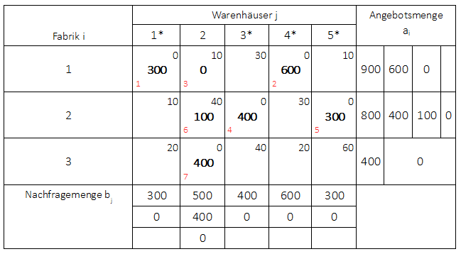 Zeilenfolgeverfahren Mengenmatrix zulÃƒÂ¤ssige AusgangslÃƒÂ¶sung