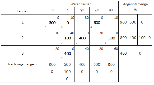 Zeilenfolgeverfahren alternative Vorgehensweise