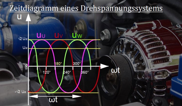 Zeitdiagramm eines Drehspannungssystems