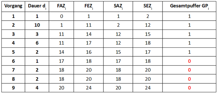 Vorgangsknotennetzplan Beispiel Zeitplanung