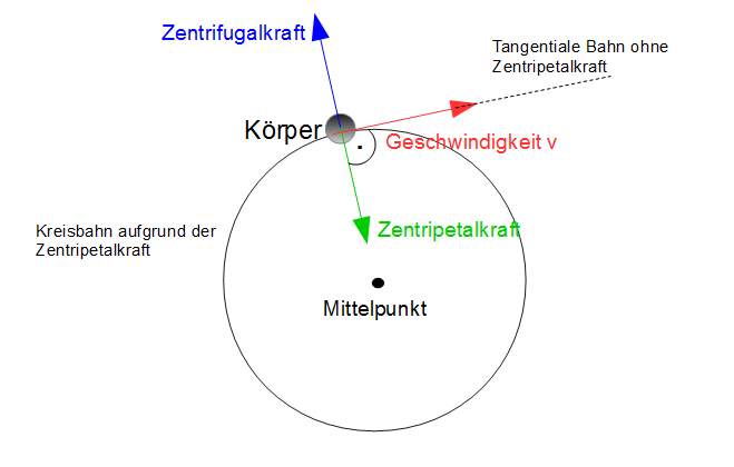 Zentrifugalkraft