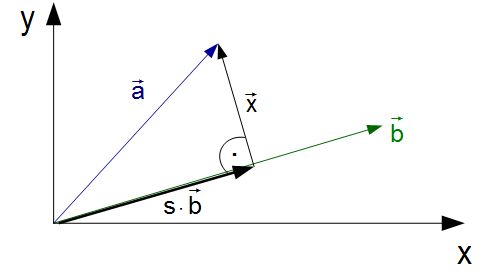 Orthogonale Zerlegung von Vektoren