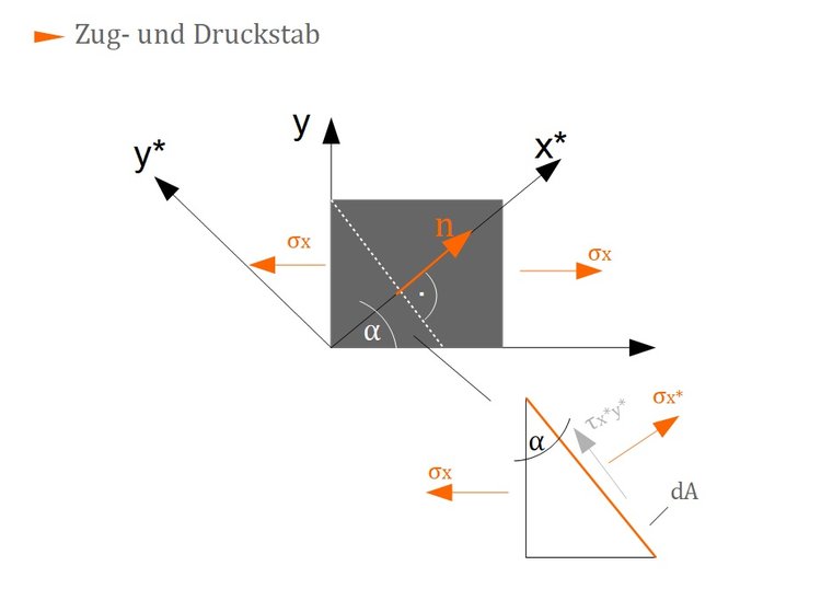 Zug- und Druckstab