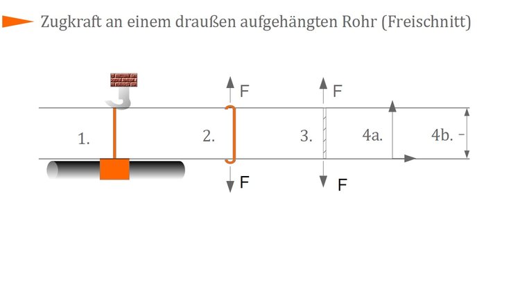 Zugkraft an einem draußen aufgehängten Rohr Zugkraft an einem draußen aufgehängten Rohr