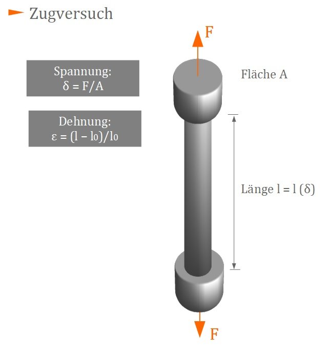 Zugversuch