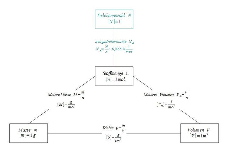 Der Zusammenhang von Teilchenzahl, Stoffmenge, Masse und Volumen