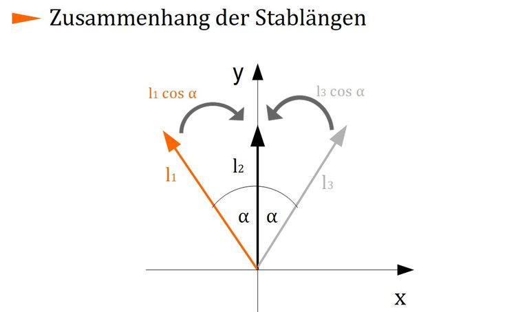 Zusammenhang der Stablngen