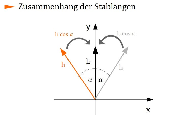 Zusammenhang der StablÃƒÂ¤ngen