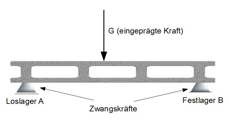 Zwangskraft