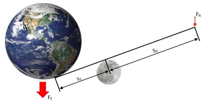Zweiseitiger Hebel - Physik - Online-Kurse
