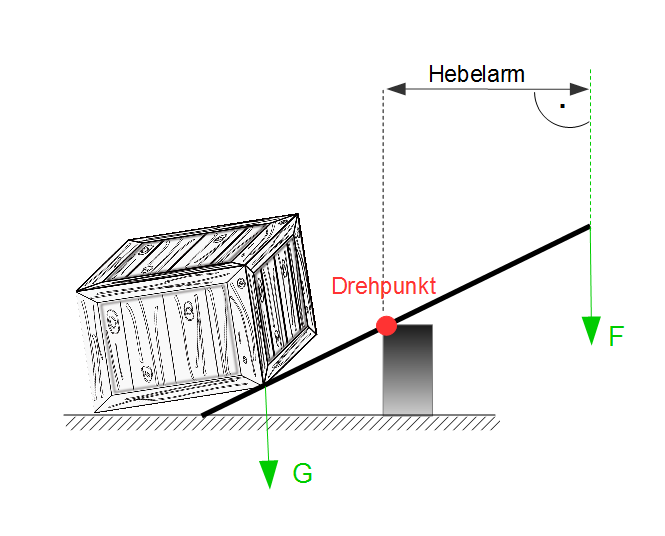 Zweiseitiger Hebel, Hebelarm