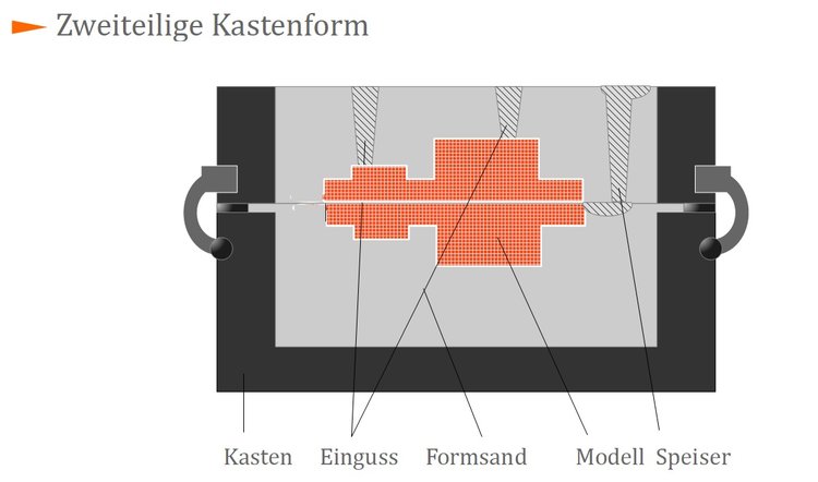 Zweiteilige Kastenform