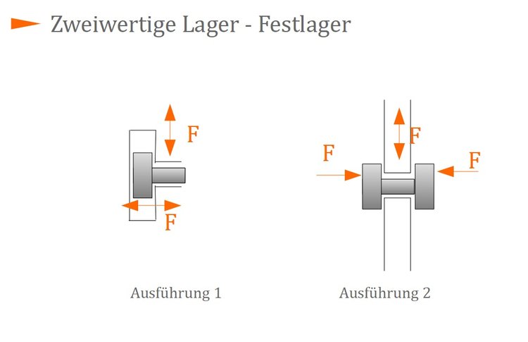 Zweiwertige Lager - Festlager Zweiwertige Lager - Festlager