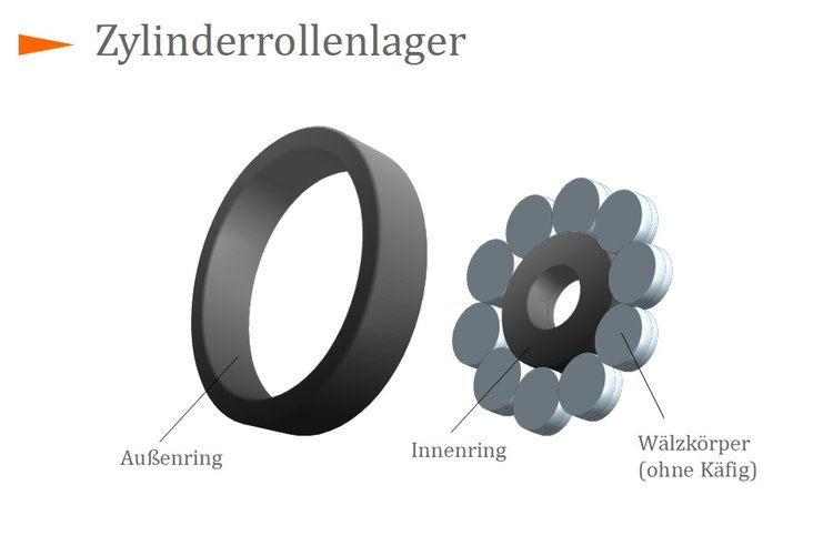 Zylinderrollenlager Zylinderrollenlager