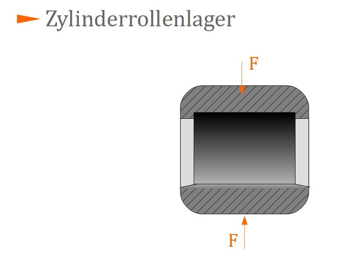 Zylinderrollenlager Zylinderrollenlager