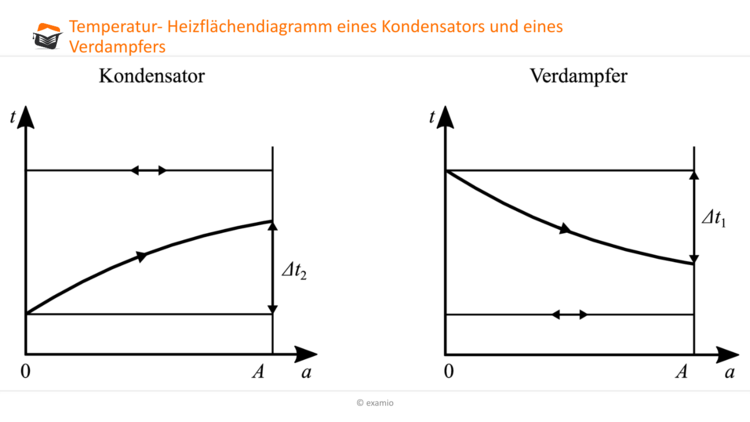 Temperatur- Heizflächendiagramm