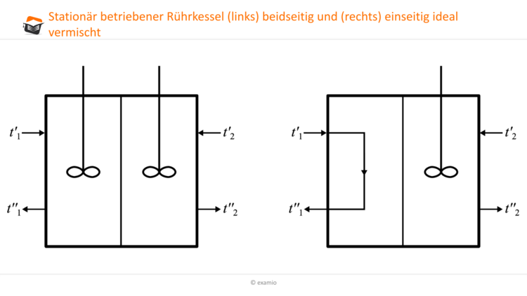 Rührkessel