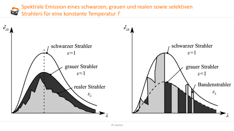spektrale Emission