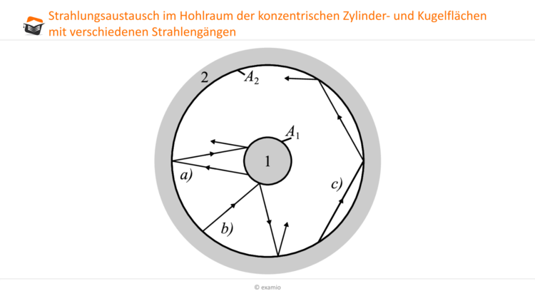 Strahlungsaustausch im Hohlraum