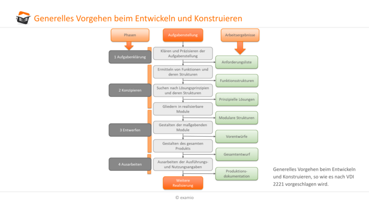 Vorgehen beim Entwickeln und Konstruieren