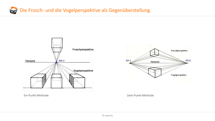 Perspektive als Gegenüberstellung