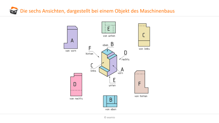 sechs Ansichten