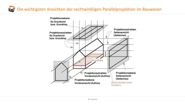 wichtigsten Ansichten