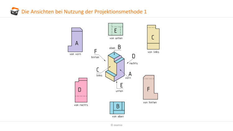 Projektionsmethode 1