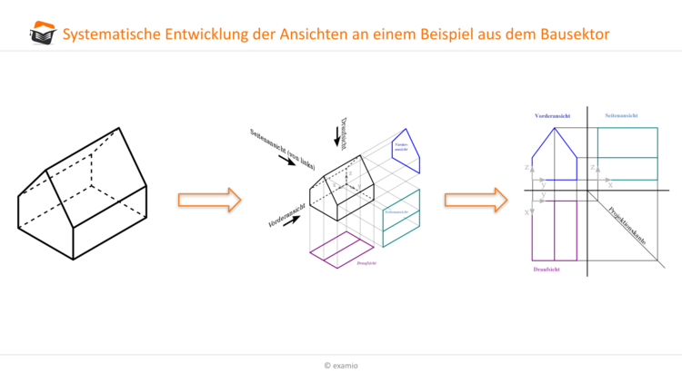 Systematische Entwicklung der Ansichten