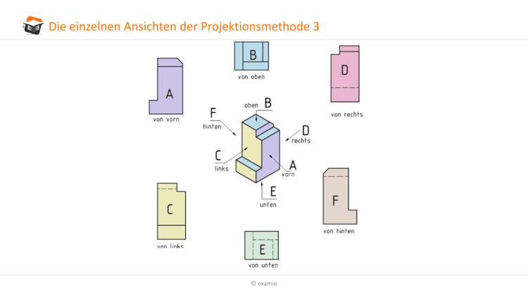 Projektionsmethode 3