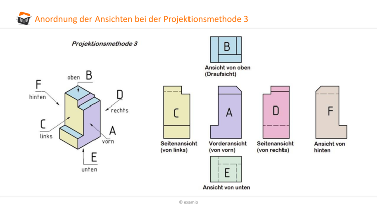 Anordnung Projektionsmethode 3