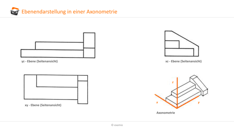 Ebenendarstellung