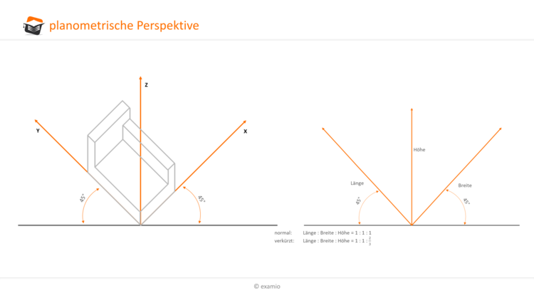 planometrische Perspektive