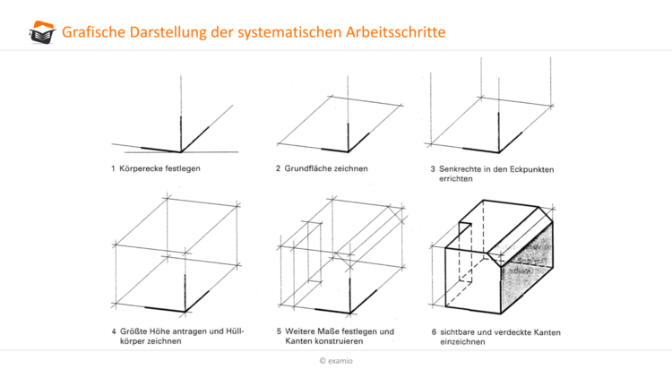 systematischen Arbeitsschritte