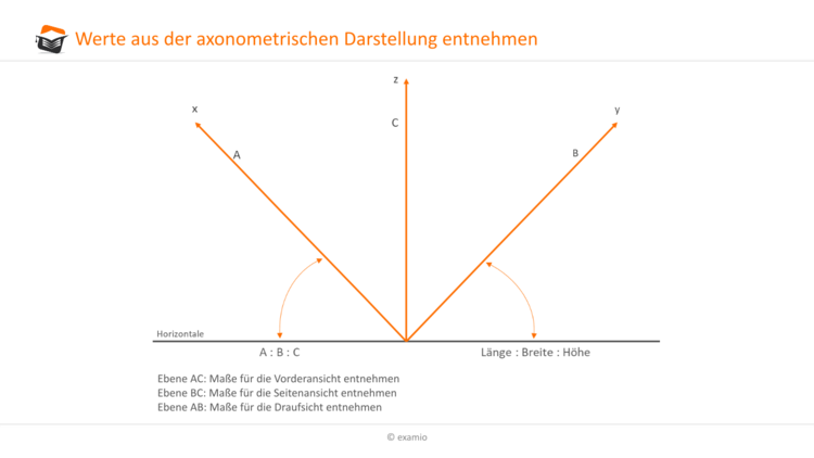 axonometrischen Darstellung