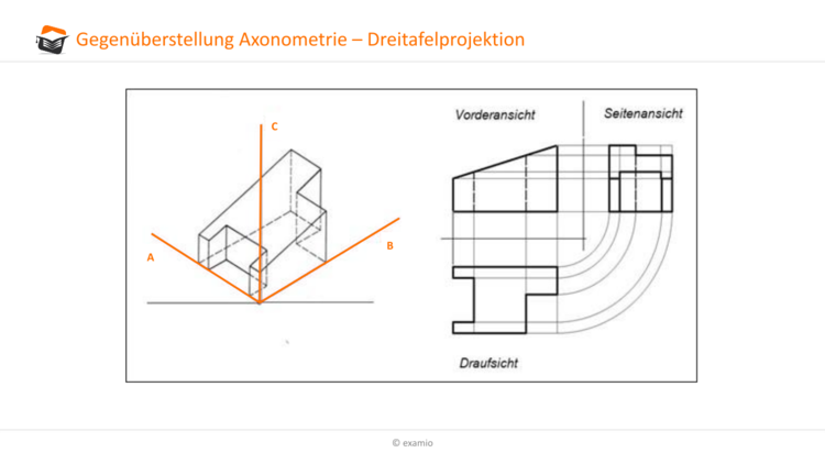 Gegenüberstellung Axonometrie Dreitafelprojektion
