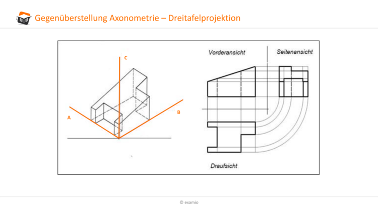 GegenÃƒÂ¼berstellung Axonometrie Dreitafelprojektion