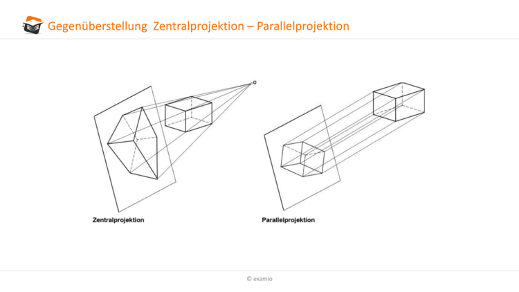 Zentralprojektion Parallelprojektion