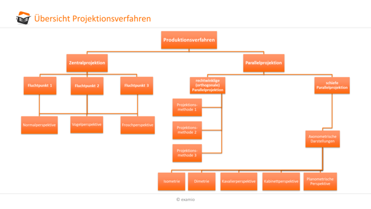 Projektionsverfahren