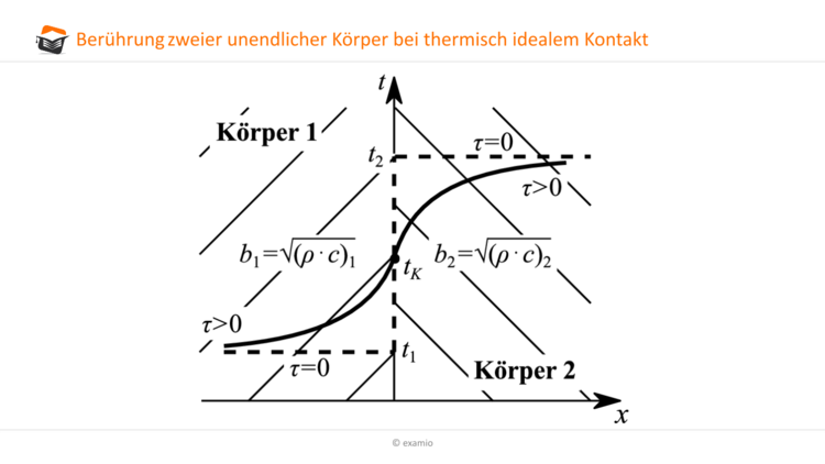 Berührung zweier unendlicher Körper