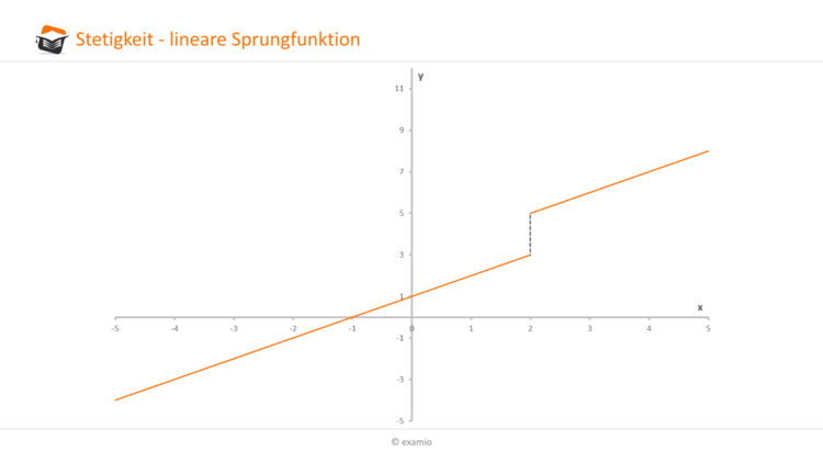 Stetigkeit - lineare Sprungfunktion