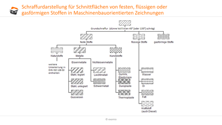 Schraffurdarstellung für Schnittflächen