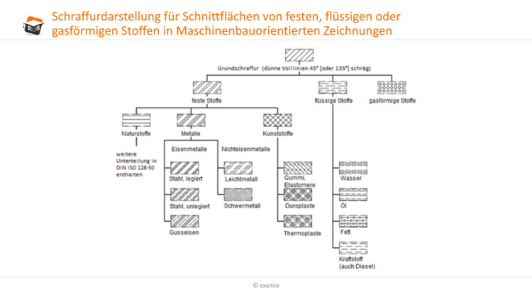 Schraffurdarstellung fÃƒÂ¼r SchnittflÃƒÂ¤chen