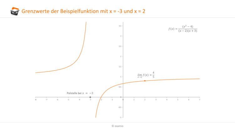 Beispiel Grenzwerte