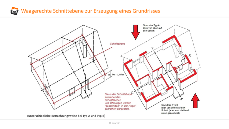 Waagerechte Schnittebene