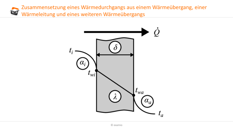 Zusammensetzung Wärmedurchgang