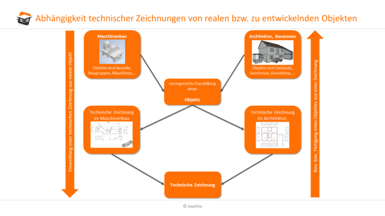 Abhängigkeit technischer Zeichnung