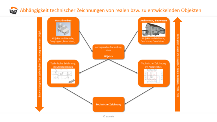 AbhÃƒÂ¤ngigkeit technischer Zeichnung