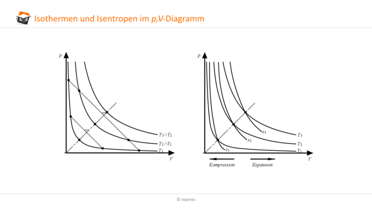 Isothermen und Isentropen