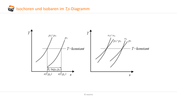 Isochoren und Isobaren